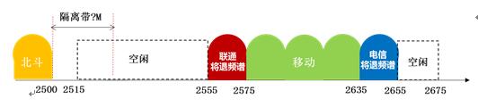 三大運營商5G試驗頻譜發布